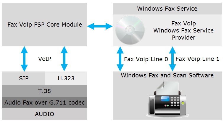 Fax Voip FSP