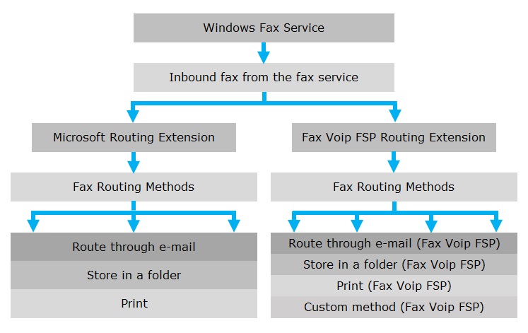 Incoming Fax Routing
