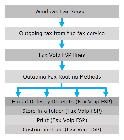 Outgoing Fax Routing