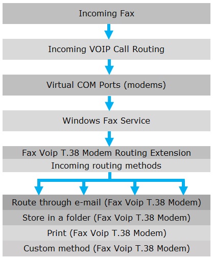 Incoming Routing Methods